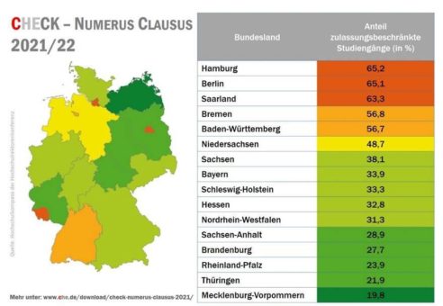 Wintersemester 2021/22: Hamburg, Berlin und das Saarland mit den höchsten NC-Quoten