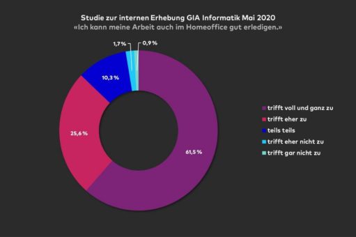 Studie: Homeoffice fördert die Produktivität der Mitarbeitenden