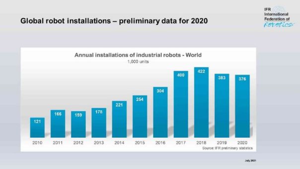 China führt wirtschaftliche Erholung an – International Federation of Robotics berichtet