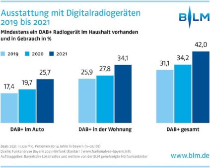 Bayern erreicht neues DAB-Etappenziel: 42 Prozent empfangen Radio via DAB+