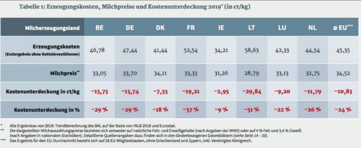 Aktuelle Kostenstudie Milch zeigt hohen Aufwand, jedoch nur geringes bis gar kein Einkommen für Landwirte in der ganzen EU