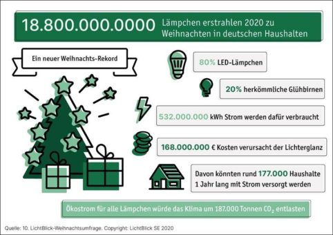 Weihnachts-Rekord in Corona-Zeiten: Fast 19 Milliarden Lämpchen erhellen die Festtage