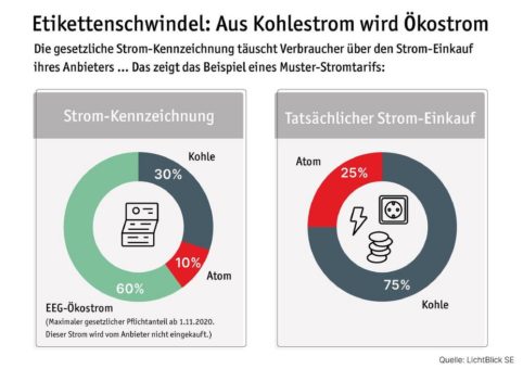 Etikettenschwindel: Aus Kohlestrom wird Ökostrom