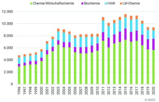 Kein messbarerer Einfluss der Corona-Pandemie auf den Berufseinstieg in der Chemie im Jahr 2020