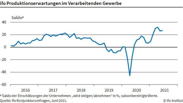 ifo Institut: Produktionserwartungen nur leicht gestiegen