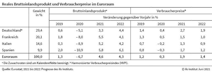 ifo Institut: Eurozone Economic Outlook eingestellt