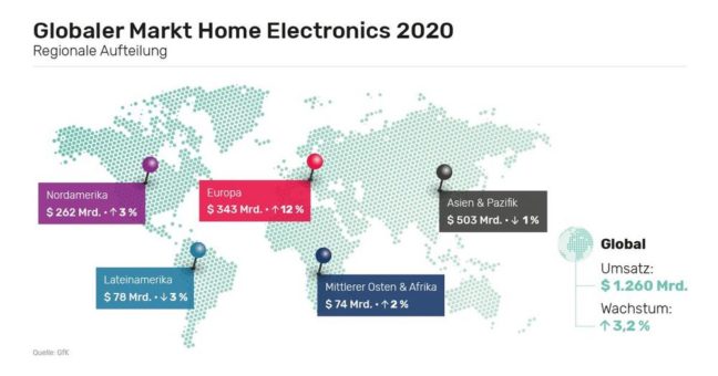Markt für Home Electronics Produkte wächst 2020