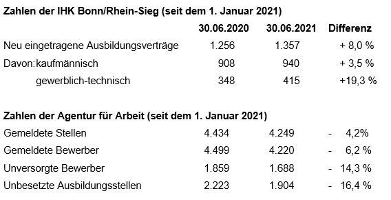 Acht Prozent mehr Ausbildungsverträge – Keine Ferien für den Sommer der Ausbildung