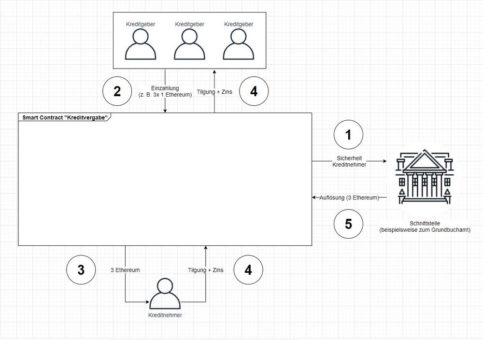 Digitale Verträge – Smart Contracts