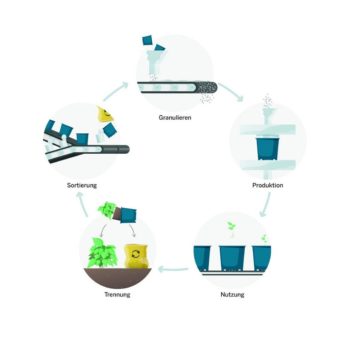 100 Prozent recyclingfähiges Material, geschlossener Rohstoffkreislauf