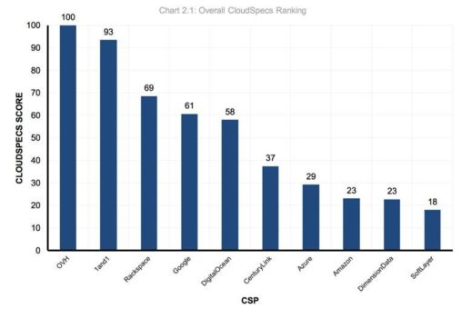 OVH 2017 erstmals im Cloud Spectator Ranking – und direkt auf Platz 1 in Europa
