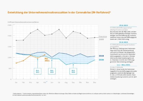 Unsicherheit bei Insolvenzprognosen: Eine Welle ist weiterhin nicht in Sicht