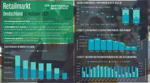 Erstes Halbjahr 2021: Zu früh zum Aufatmen, aber Aufbruchstimmung des Retailmarkts schlägt sich in Vermietungsaktivität und Passantenfrequenzen zum Halbjahr nieder