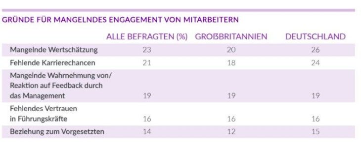 Umfrage: Junge Arbeitnehmer sind verunsichert und fühlen sich ungehört – 71 Prozent wollen den Arbeitsplatz wechseln