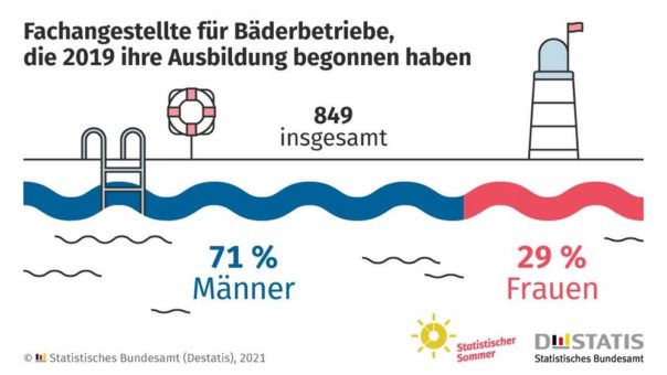 Nachwuchs für Freibäder: 27 % mehr Fachangestellte für Bäderbetriebe ausgebildet