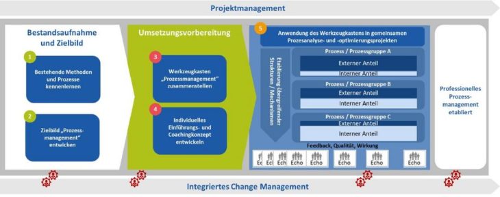 Was haben Max Frisch, Herbert Grönemeyer und Prozessmanagement gemeinsam?