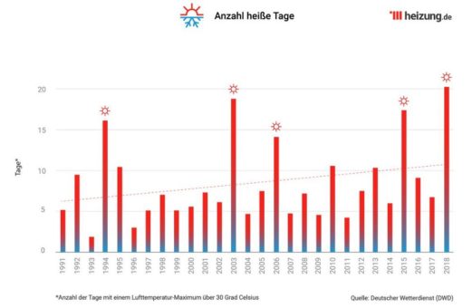 In Deutschland wird es immer heißer