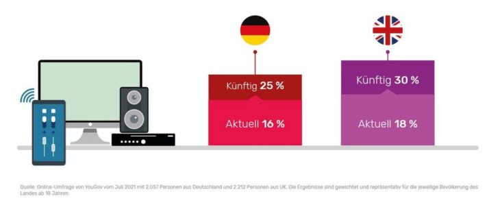 Smart Home: Befragung in Deutschland und Großbritannien