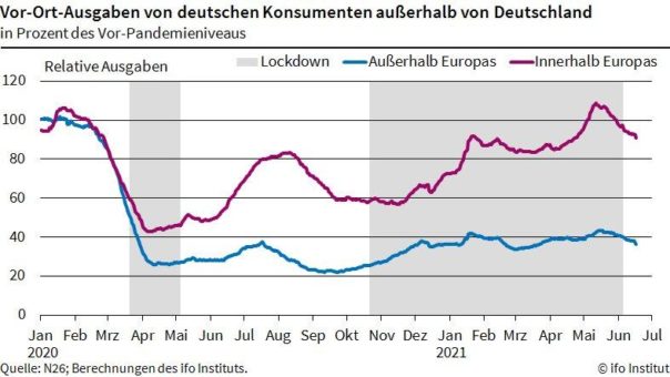 ifo Institut: Reiselust der Deutschen auf europäische Ziele wächst