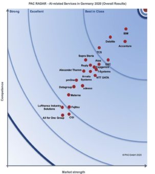 PAC INNOVATION RADAR zu Services für Künstliche Intelligenz: Neben fünf Top-Providern überzeugten auch einige Spezialisten