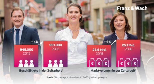 Leiharbeit: Markt in Deutschland wächst kontinuierlich