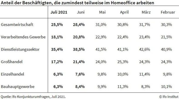 ifo Institut: Homeoffice geht weiter zurück