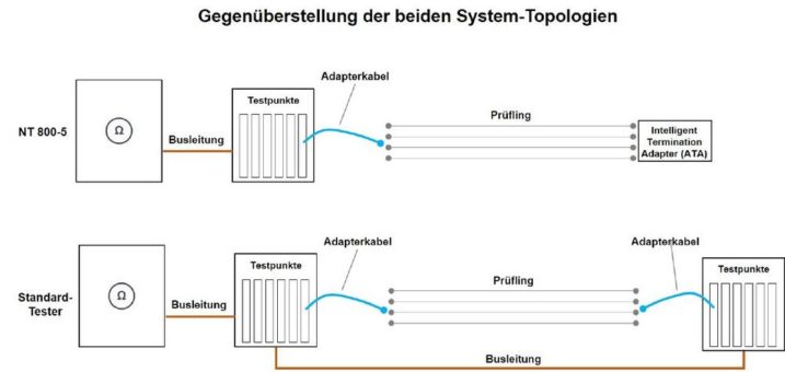 Verdrahtungstest neu gedacht