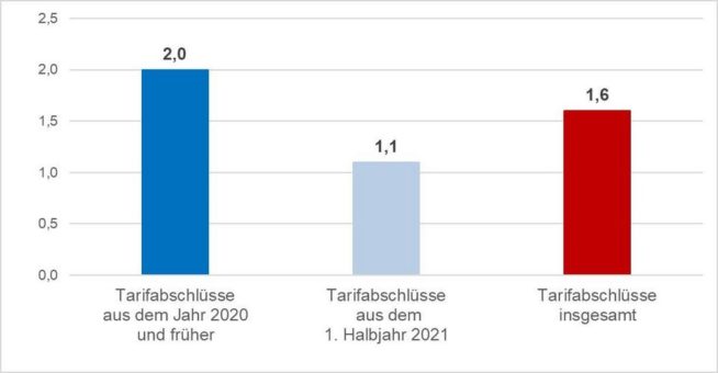 Zwischenbilanz des WSI-Tarifarchivs: Nach den bislang vorliegenden Abschlüssen steigen die Tariflöhne 2021 durchschnittlich um 1,6 Prozent.