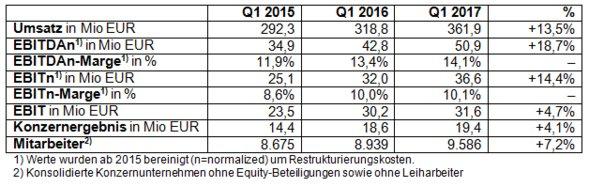 PALFINGER erzielte im 1. Quartal starkes Wachstum und Ergebnisverbesserung