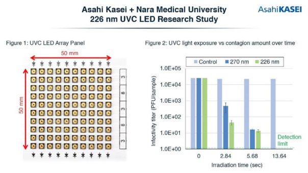 Asahi Kasei und Nara Medical University bestätigen die Wirksamkeit von 226 nm UVC-LEDs gegen SARS-CoV-2 und verifizieren reduzierte Wirkung auf tierische Hautzellen