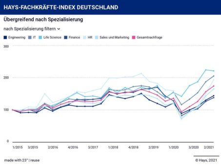 Hays Fachkräfte-Index Q2/2021