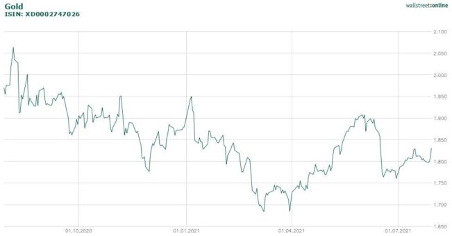 Gold dreht wieder auf…