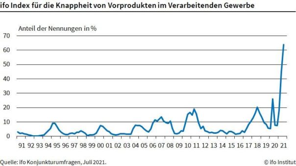ifo Institut: Industrie klagt massiv über Materialmangel