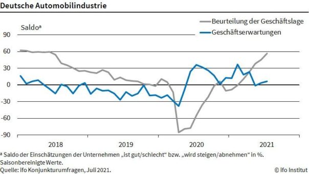ifo Institut: Lage der Autoindustrie verbessert