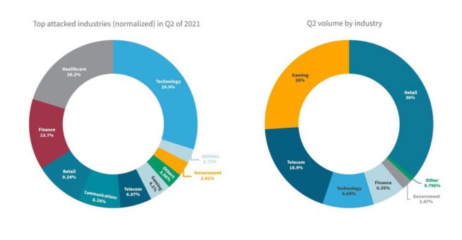 Volumen von DDoS-Attacken steigt um 40 Prozent