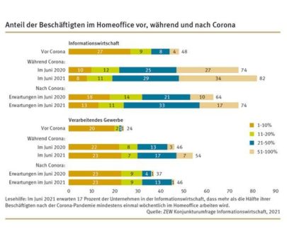 Homeoffice nach Corona: Erwartete Nutzung steigt weiter