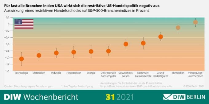 Protektionistische US-Handelspolitik schadet der Wirtschaft weltweit