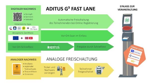 Premiere: ADITUS integriert digitale Nachweise in Registrierung und Einlass