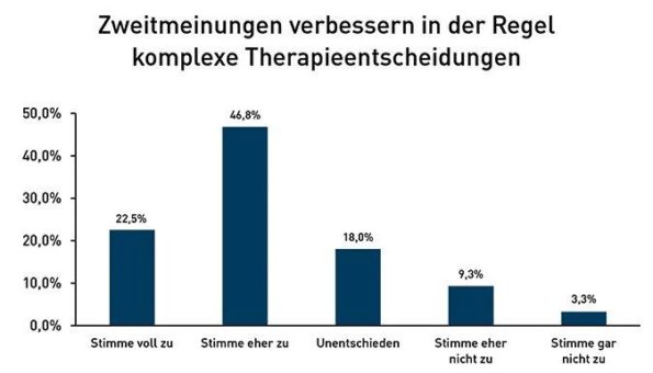Studie: Ärzte halten Zweitmeinungen für sinnvoll