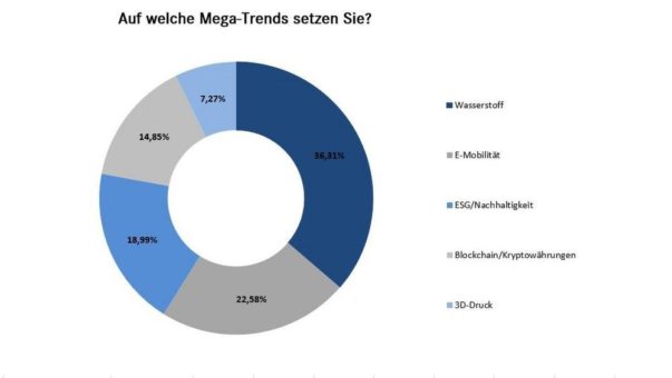 Wasserstoff als Mega-Trend bei der Geldanlage noch beliebter als E-Mobilität und Nachhaltigkeit