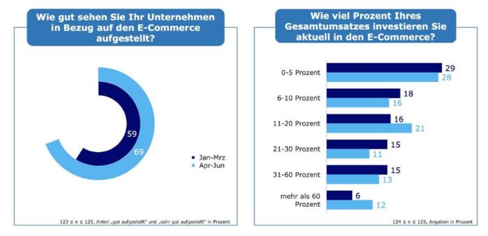 Onlinekauf von komplexen Produkten im B2B gewinnt an Relevanz