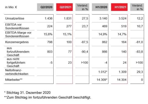 Umsatz und Ergebnis steigen deutlich: LANXESS hebt erneut Prognose für 2021 an