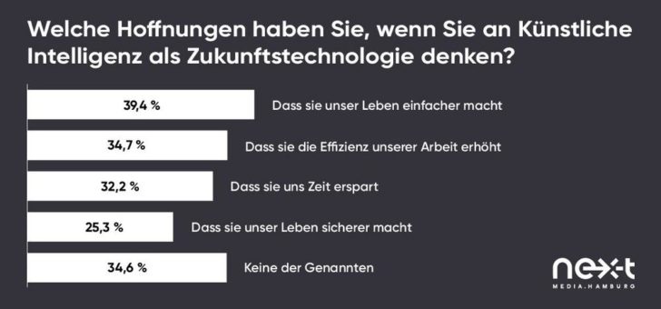 Täuschend echte Deepfakes: 45 Prozent der Deutschen fürchten, gefälschte Videos nicht (mehr) erkennen zu können