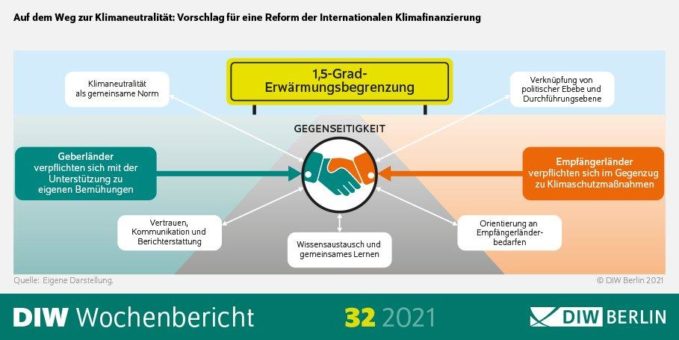 Klimafinanzen: Industriestaaten sollten Unterstützung an Schwellenländer mit eigenen Verpflichtungen verbinden