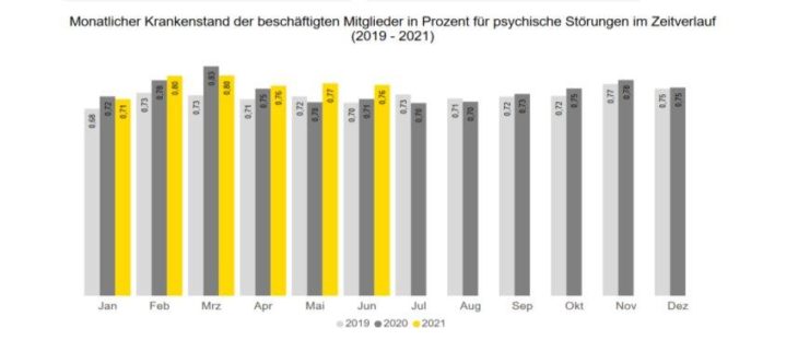 Psychische Erkrankungen: BKK Dachverband moniert Tempo und Qualität bei Auswertung von Daten