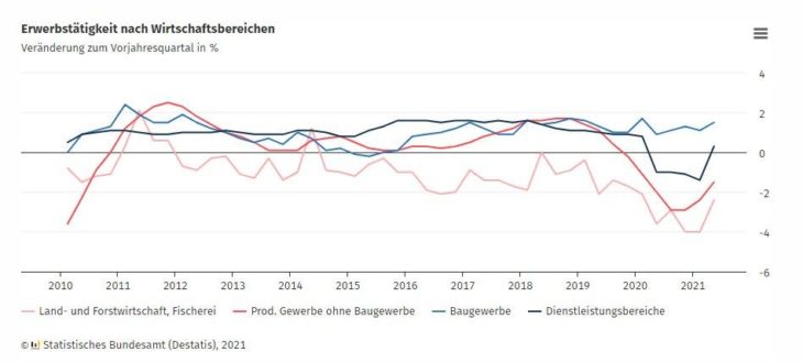 Erwerbstätige mit Arbeitsort in Deutschland, 2. Quartal 2021