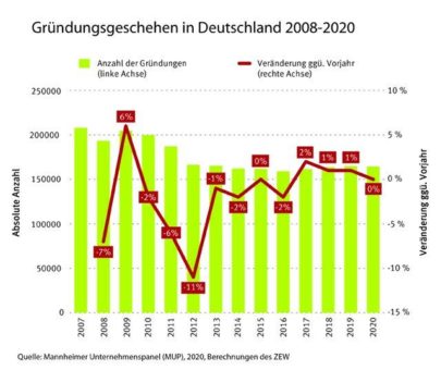 Gründer lassen sich nicht entmutigen
