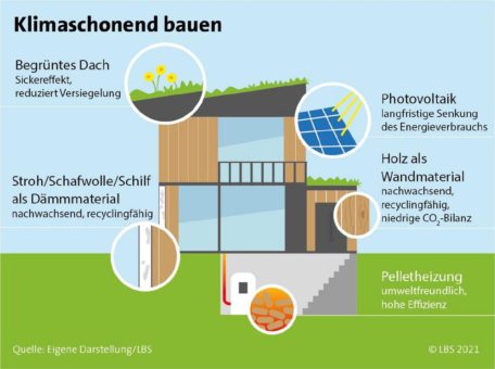 Mit kleinem CO2-Abdruck in die eigenen vier Wände