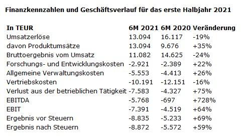 Biofrontera berichtet über die Ergebnisse des ersten Halbjahres 2021