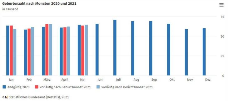 Von Januar bis Mai 2021 nur geringes Plus an Geburten